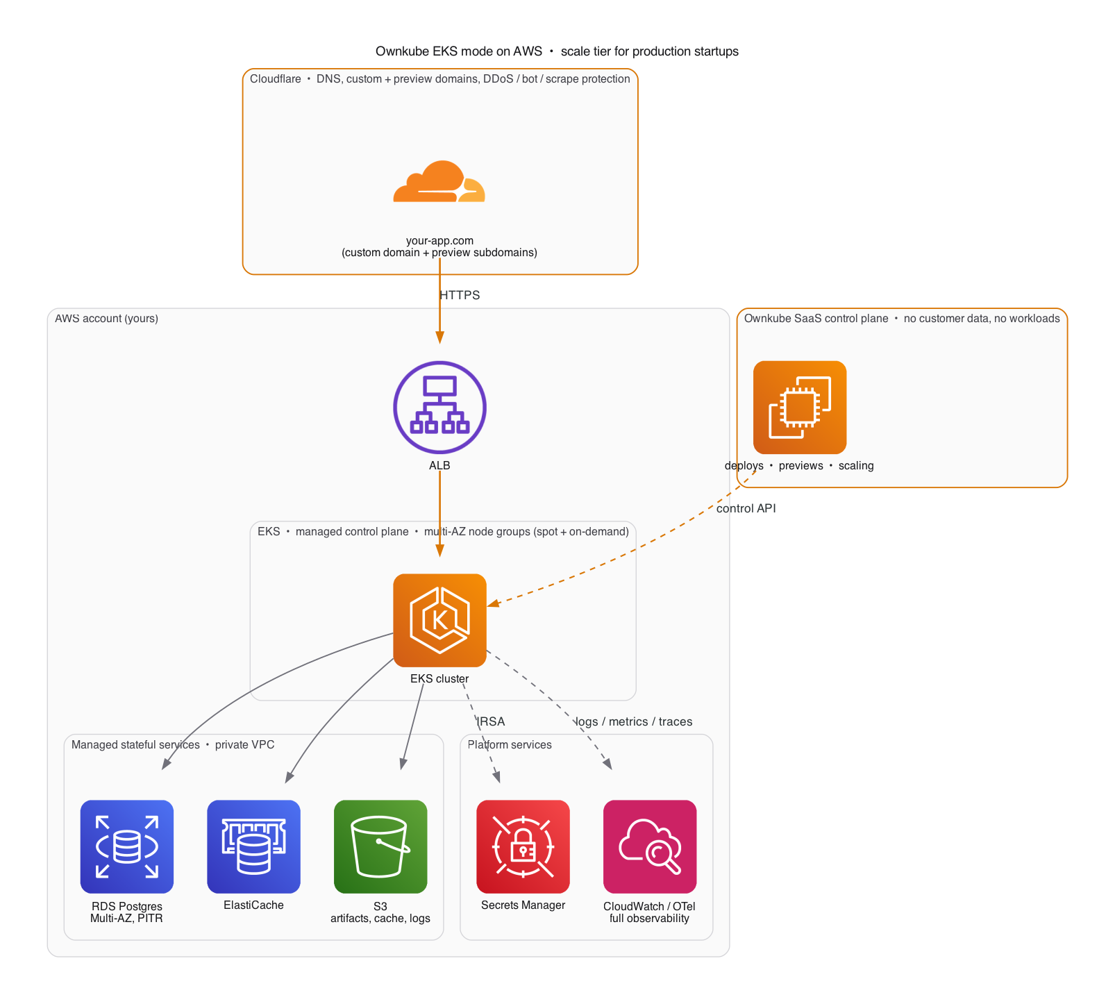 Ownkube EKS-mode reference architecture on AWS: Cloudflare handling DNS, custom and preview domains, plus DDoS/bot/scrape protection, routing HTTPS through an ALB into a multi-AZ EKS cluster with managed control plane and spot + on-demand node groups, backed by managed RDS Postgres (Multi-AZ, PITR), ElastiCache, S3, Secrets Manager (IRSA), and CloudWatch/OTel, all driven by the Ownkube SaaS control plane outside the customer account.