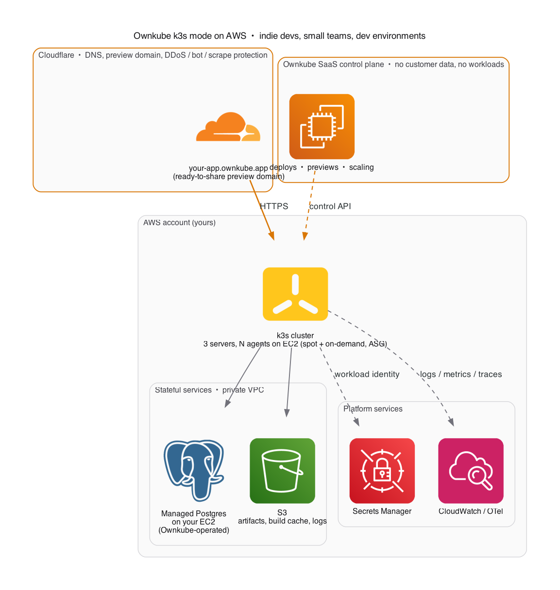Ownkube k3s-mode reference architecture on AWS: Cloudflare providing DNS, preview domain, and DDoS/bot/scrape protection, routing HTTPS traffic to a single k3s cluster on EC2 with managed Postgres on the same EC2 node, S3 for artifacts, Secrets Manager and CloudWatch, driven by the Ownkube SaaS control plane outside the customer account.